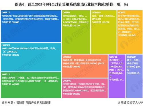2021年全球計算機系統集成行業技術全景圖譜 專利申請、競爭格局與價值分析