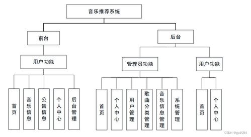 基于協(xié)同過濾算法的SpringBoot音樂推薦系統(tǒng)設(shè)計與實現(xiàn)